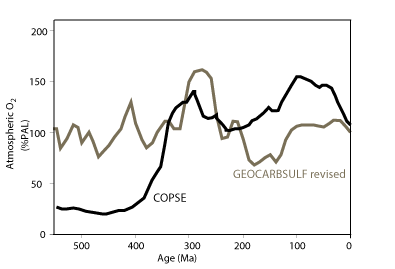 Two distinct models exist for atmospheric oxygen pressure. Molybdenum based indicators suggest a marked increase in atmospheric O2 ~400 million years ago consistent with the COPSE model.